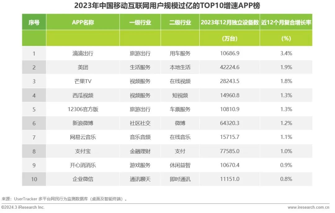 艾瑞咨询流量,2023中国移动互联网半年报告