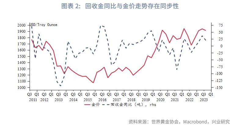 2023年黄金市场行情分析,Q3全球黄金需求趋势报告