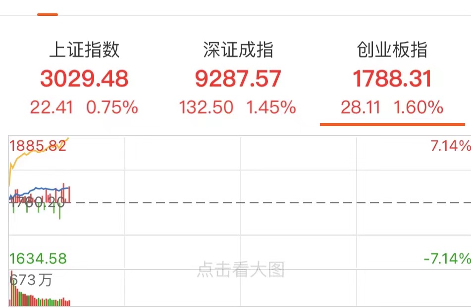 a股三大指数涨超1%,a股星期一早盘指数