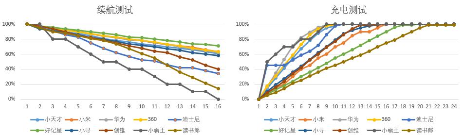 什么牌子的儿童电话好用且质量好,10款儿童电话测评综合报告