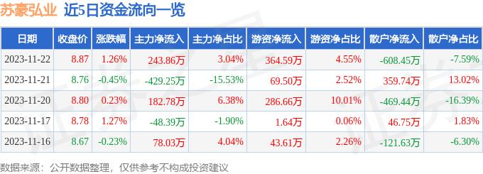 苏豪弘业（600128）11月22日主力资金净买入243.86万元