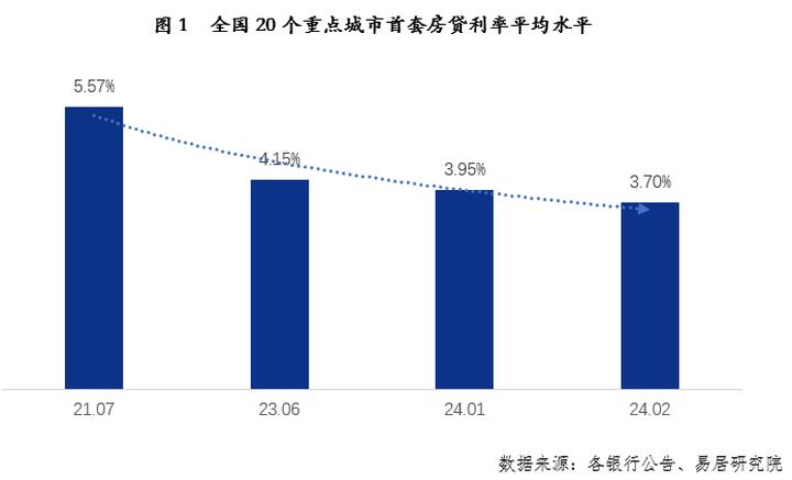 现在房贷利率这么低可以怎么操作,房贷利率3.45什么时候降