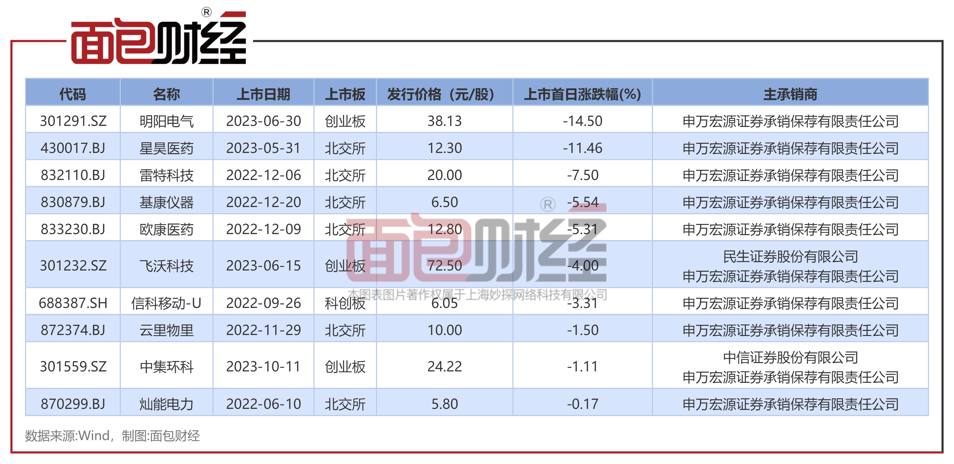 申万宏源被证监会责令改正,申万宏源保荐的股票上市首日大涨