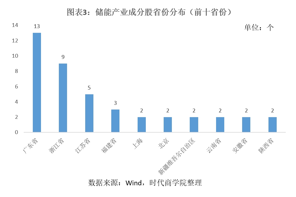 发现新质好公司|储能概念股营收榜：四家超千亿元，逆变器、锂电具先发优势，广东企业最多