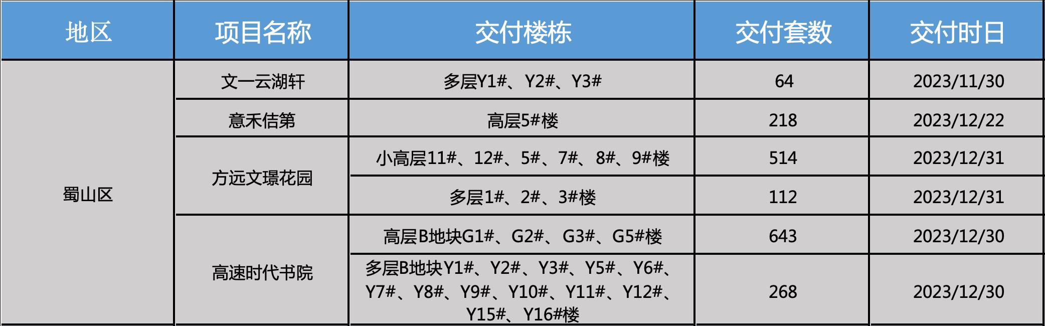 项目公告延期有没有时间要求,合肥57家纯新盘待入市