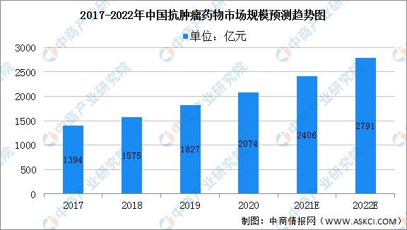 2023年全球肿瘤药市场规模,抗肿瘤药物发展前景