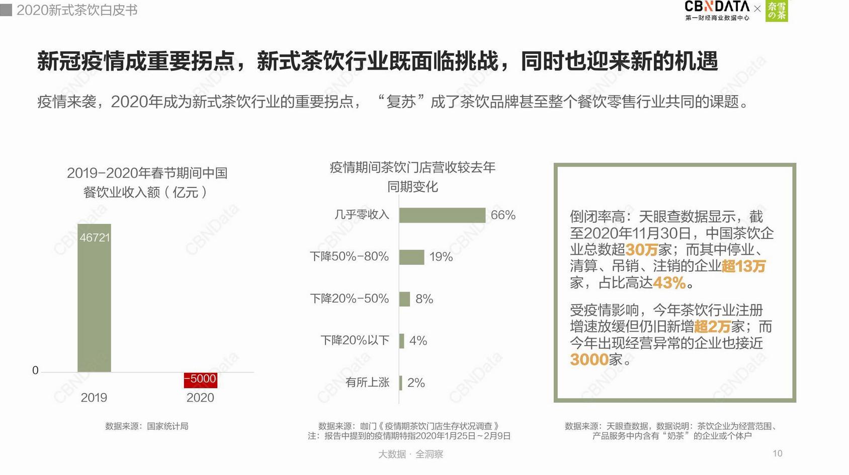 单城密集开店失灵，今年第3次集中关店的茶颜悦色能否走出长沙？