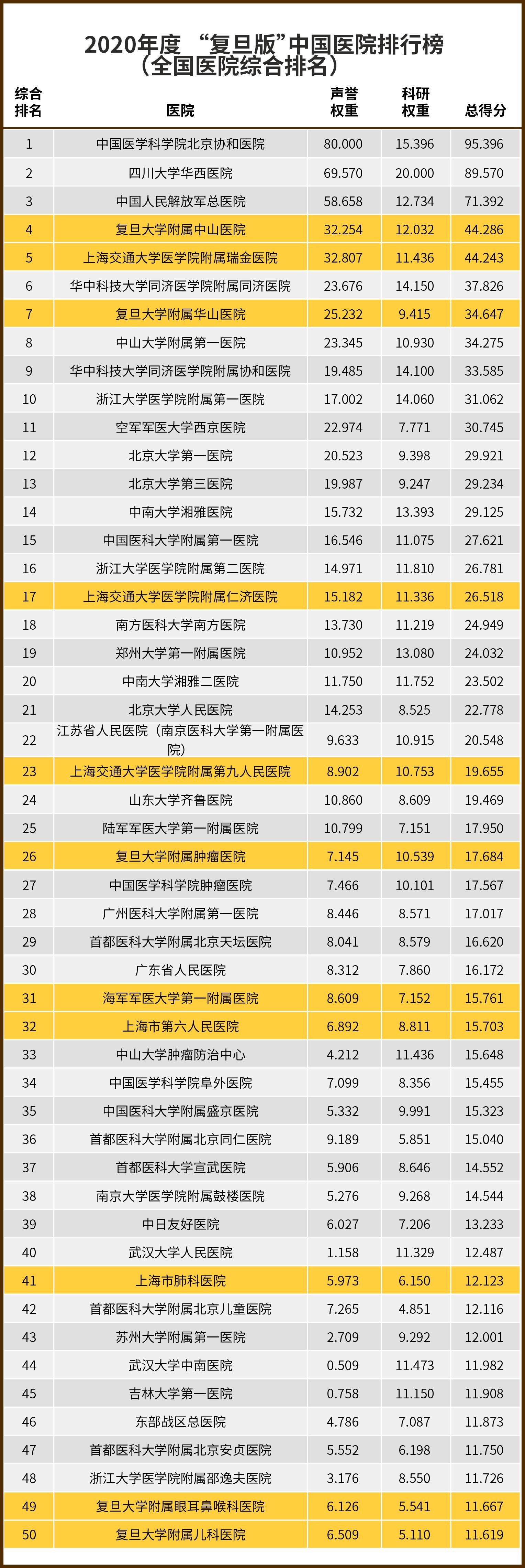 上海华山医院世界排名多少,上海市华山医院排在前几名