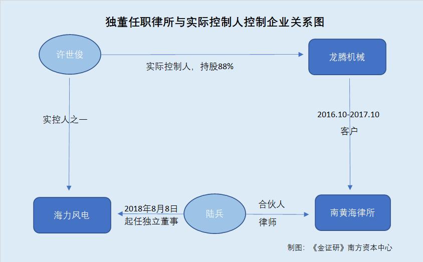 海力风电董事长履历造假,海力风电目前什么情况