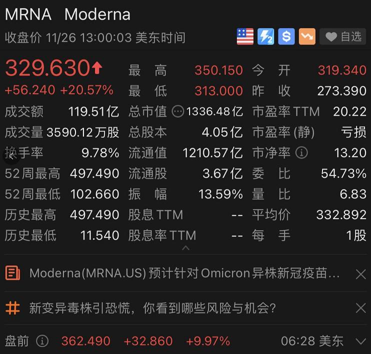 突发！满洲里现60份阳性样本，“奥密克戎”疫苗或明年初准备就绪！医药巨头发声，盘前暴涨超11%