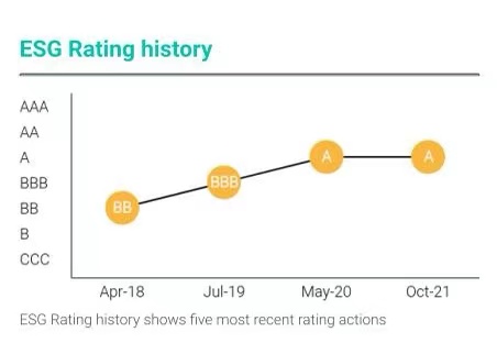 东航msciesg最新评级,东航esg评级