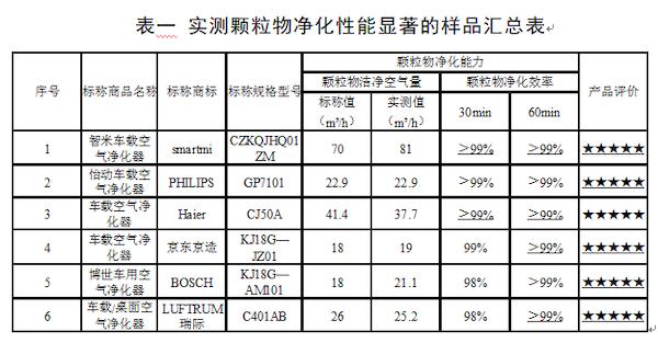 车载空气净化器真的有用吗,车载空气净化器和车内pm2.5的区别