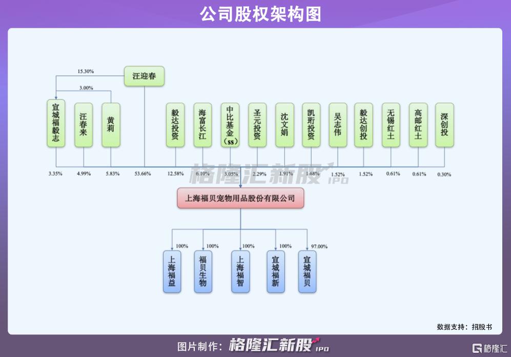 福贝宠物冲刺沪市主板，年入6亿元，市占率不足5%