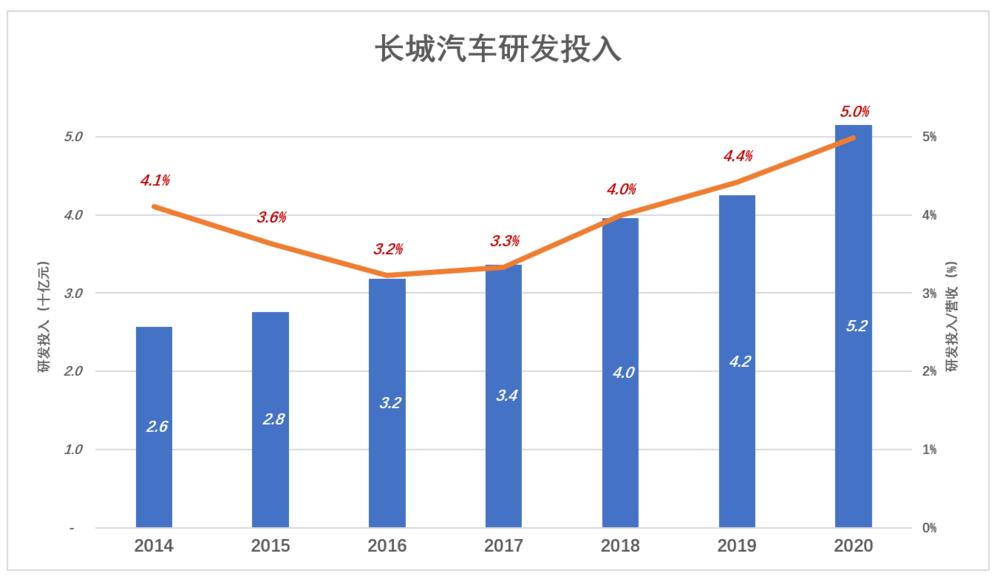 长城汽车前途,长城汽车异军突起