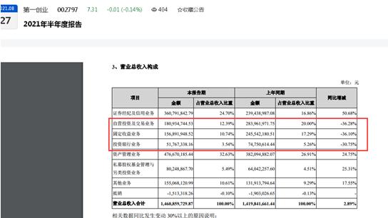 第一创业2021年股价下跌超25%：全年遭两大股东合计减持超4600万股、曾两次成被执行人、上半年归母净利同比下滑超16%
