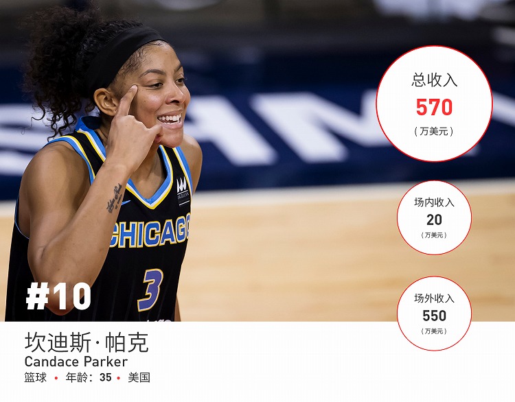 福布斯2023女运动员收入榜,福布斯全球十大收入最高女明星