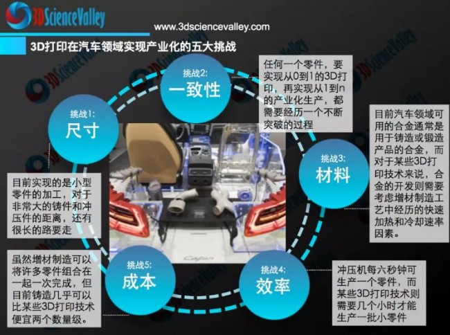 3d打印汽车制造行业的情况,新能源汽车中的3d打印技术