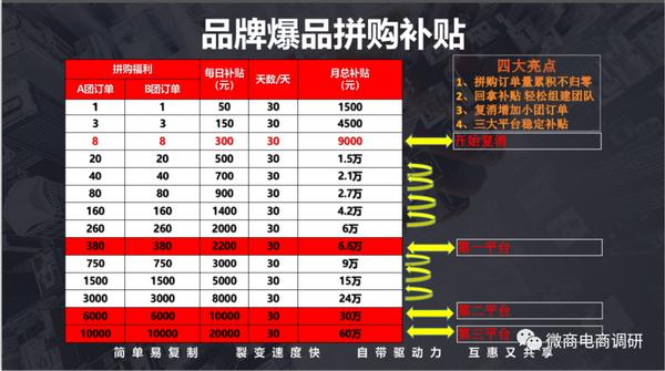 中国微团的“拼团”游戏：在微团吉蜜投入3000元，可年赚720万？或涉嫌“三宗罪”