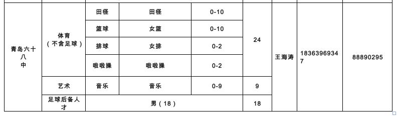 889人！青岛2022年局属学校艺体特长生、足球后备人才招生计划公布