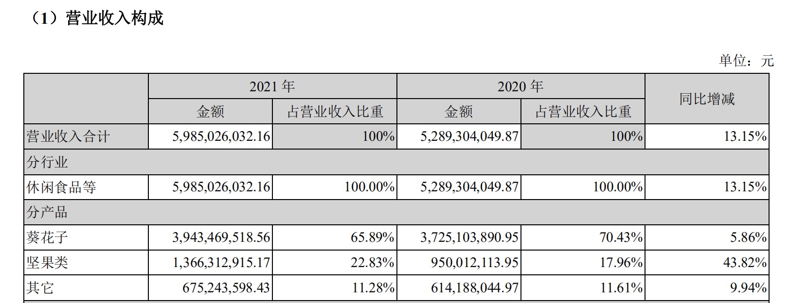 洽洽食品销售额,洽洽食品官方旗舰店每日坚果