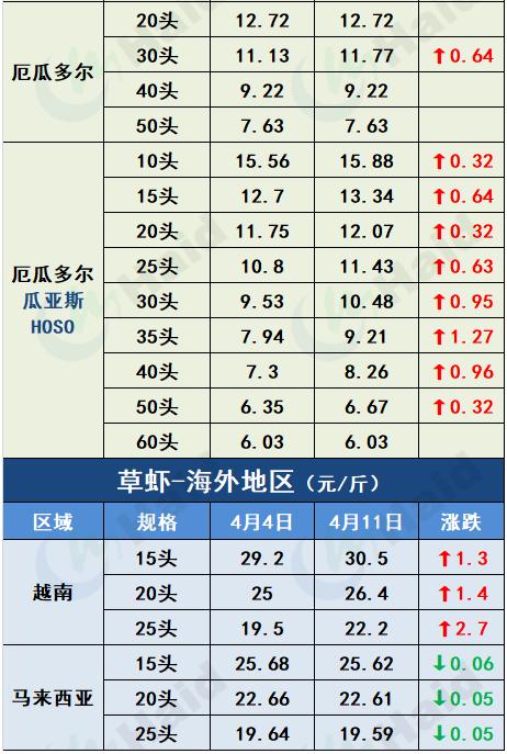 全国活虾每日价格行情,活虾价格今天行情