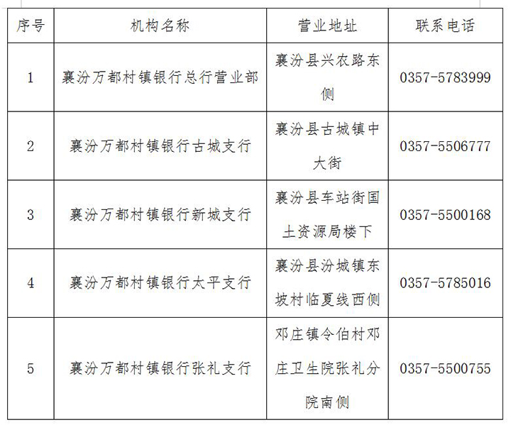 襄汾县万都村镇银行官方账号,襄汾万都村镇银行是国企吗