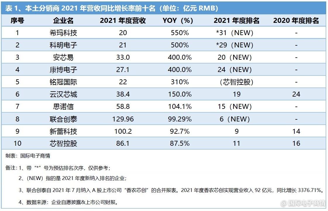 全球电子元器件分销商营收,2018年电子元器件分销商营收排名