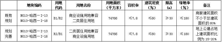 烂尾楼重启？哈西环贸世家规划批前公示！容积率下调至5.0
