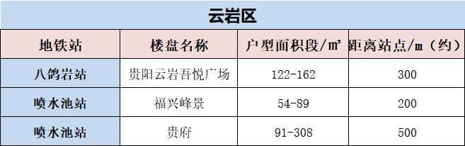 贵阳地铁1号线时间表和路线图,贵阳3号线附近的楼盘