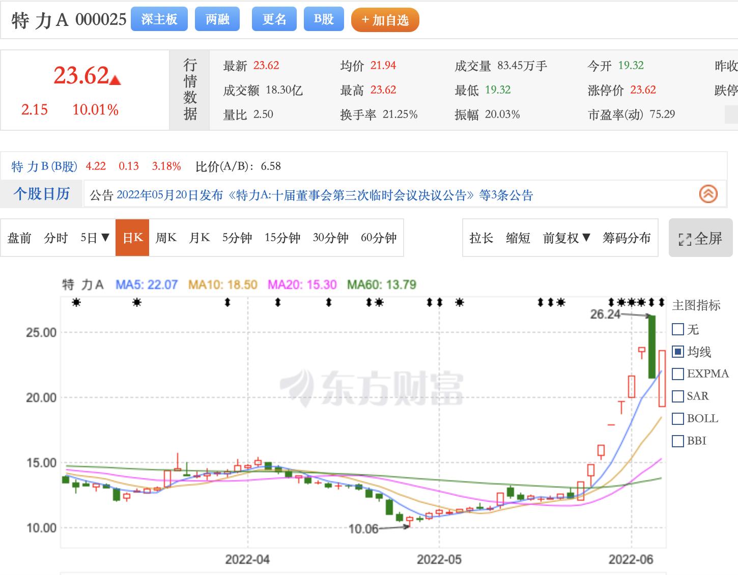 太刺激！昨天“天地板”今天“地天板”，谁让特力A股价坐上过山车？