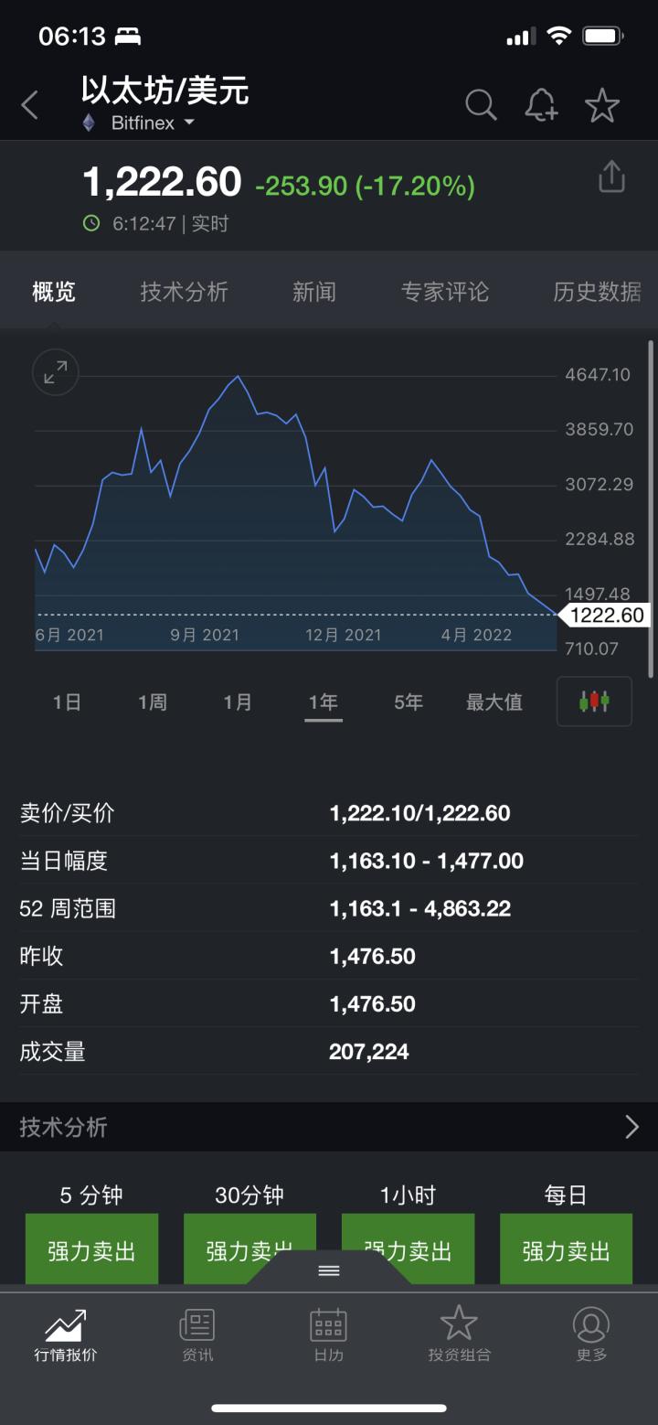 跌麻了！*币特比**一天跌掉16%，超26万人爆仓，跌破成本，矿工也撑不住了