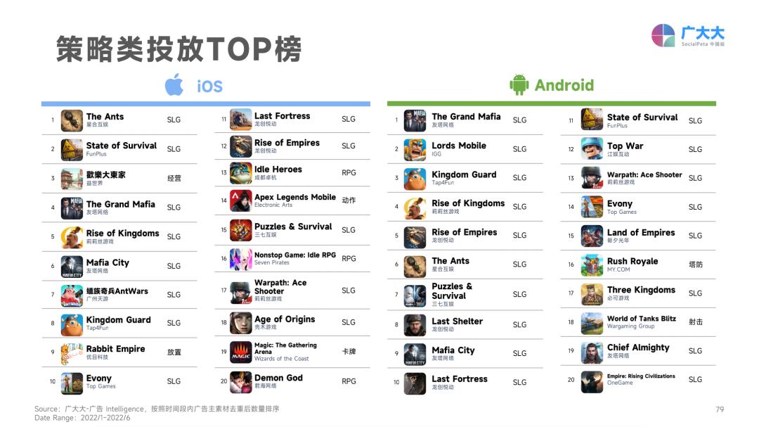 2022年H1全球营销更难了：素材总量下跌，成本持续攀升
