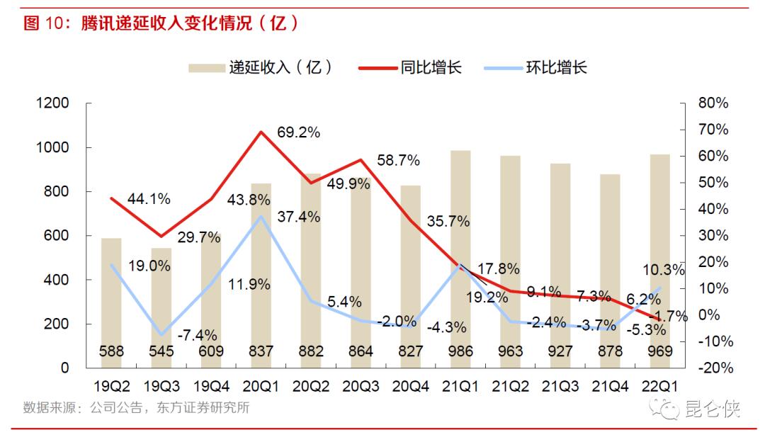2022年的腾讯恰似2016年的苹果