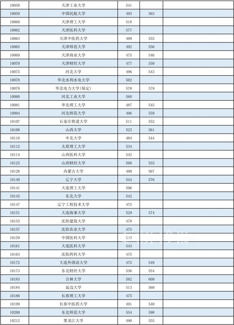 2022年山东高考各高校投档分数线,2022年985和211大学录取分数线