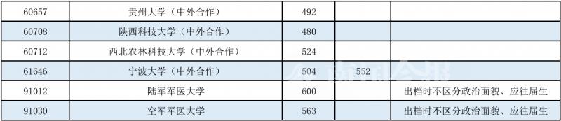 2022年本科普通批次投档线公布,2022年山东高考各高校投档分数线
