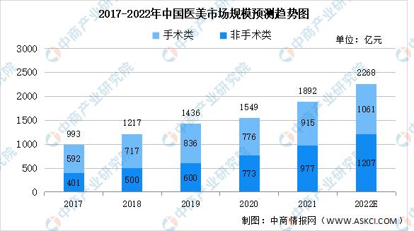 2023年中国医疗美容行业全景图谱,私密医疗美容行业的前景