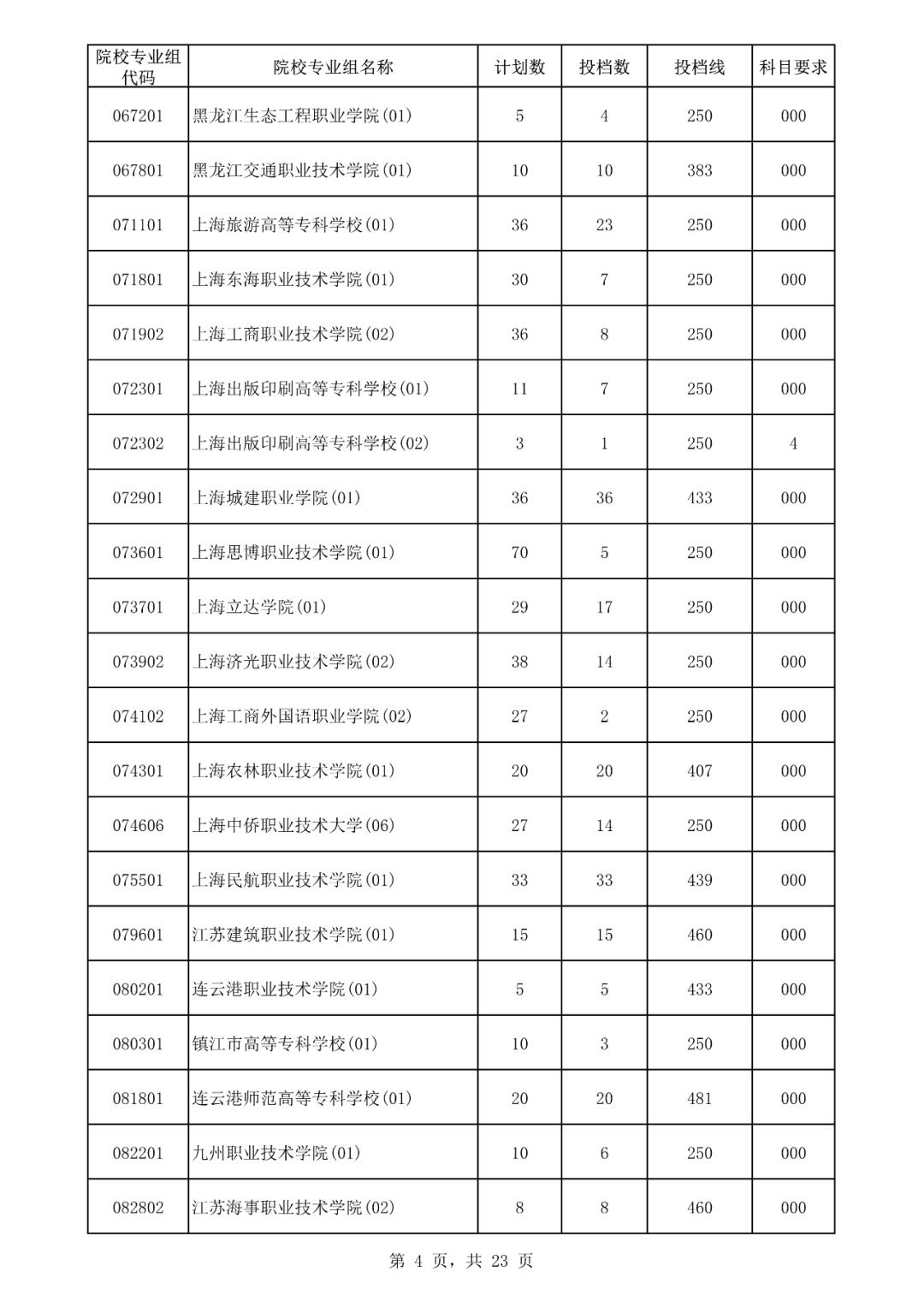 2019海南专科提前批投档线,海南高考专科批志愿填报