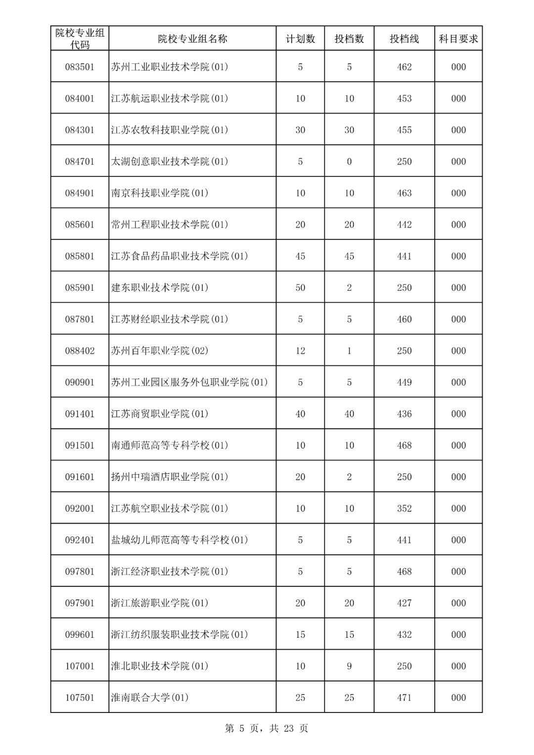 2019海南专科提前批投档线,海南高考专科批志愿填报