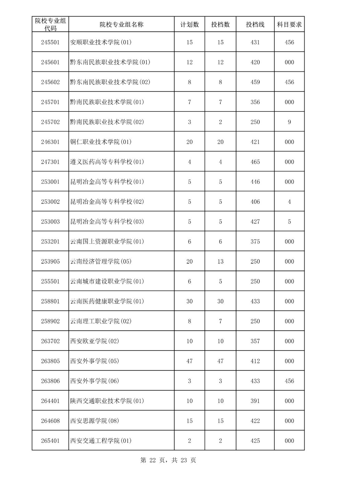 2019海南专科提前批投档线,海南高考专科批志愿填报
