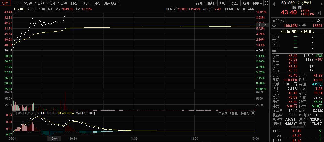 光缆光纤板块或迎戴维斯双击,光纤板块龙头