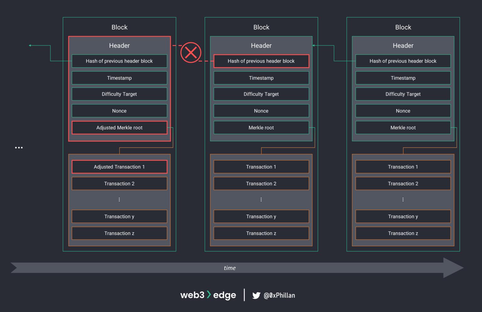 从节点到网络：Web3实战基础