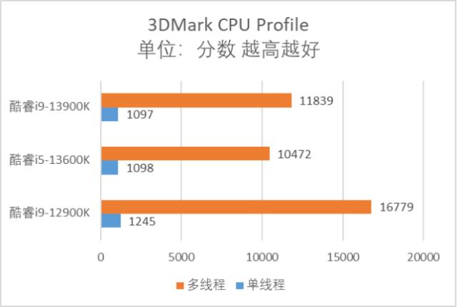 英特尔发布第13代酷睿处理器家族,英特尔13代酷睿处理器有哪些