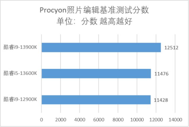 英特尔发布第13代酷睿处理器家族,英特尔13代酷睿处理器有哪些