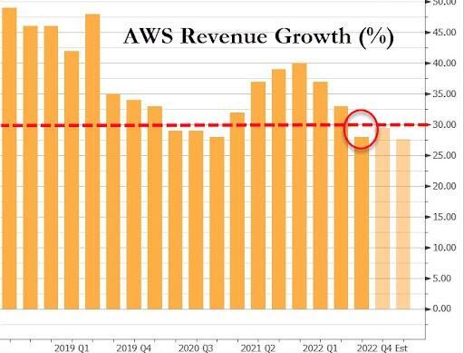 强势美元、宏观不确定性压顶,亚马逊收入和指引逊于预期,盘后一度跌21%丨财报见闻