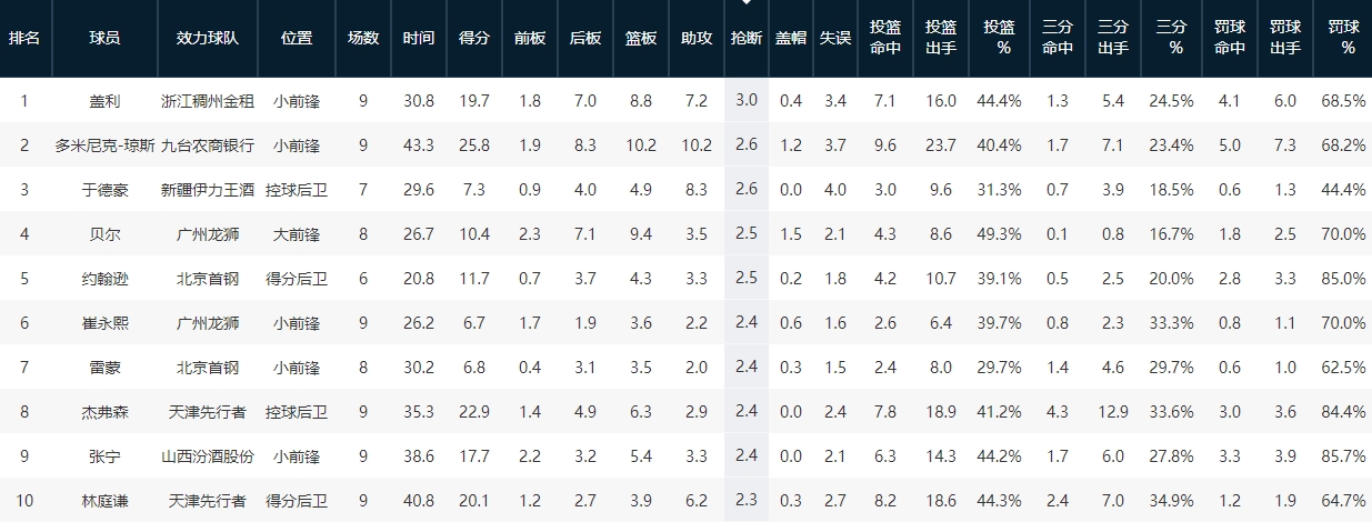 cba第10轮王哲林,CBA第一阶段本土球员数据榜