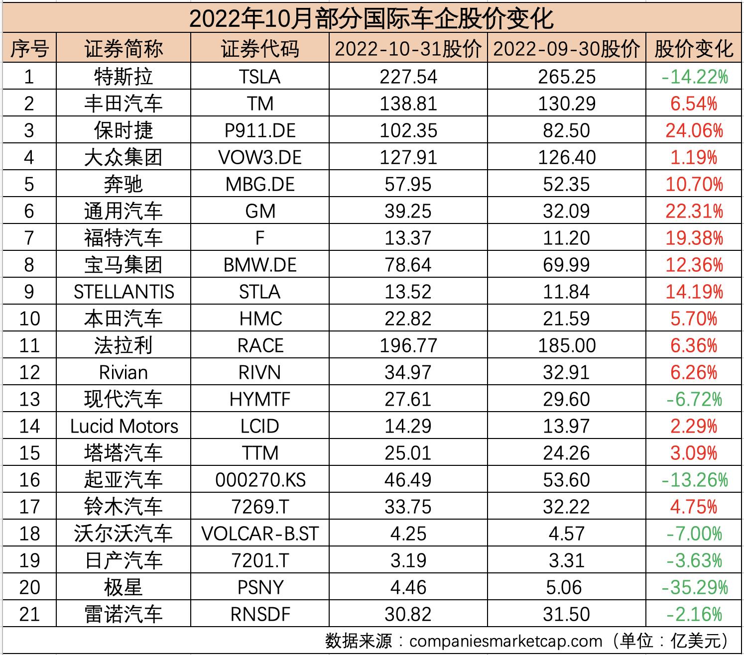 2020年汽车市值排行榜,2019汽车企业市值排行榜