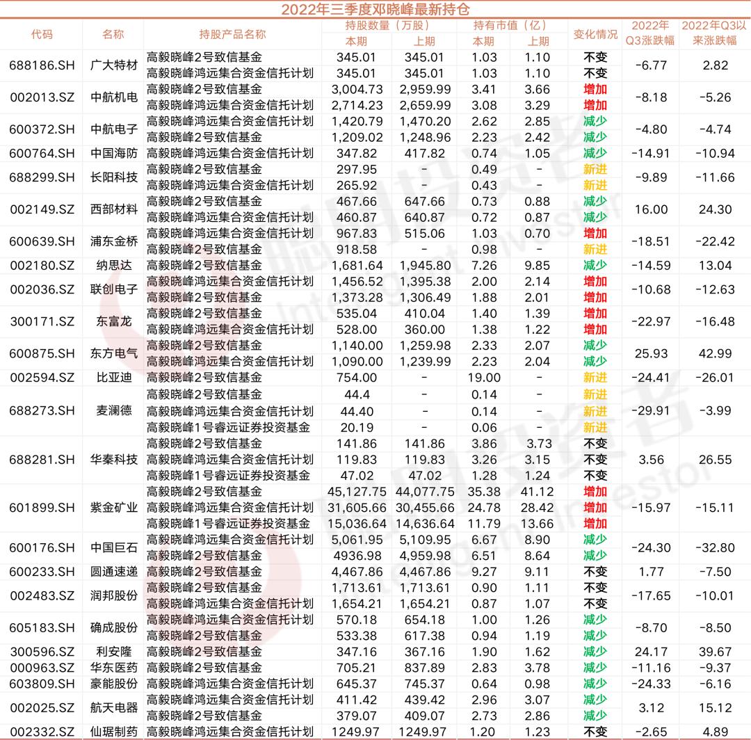 最全！名私募新一季调仓：从材料医疗军工电子等细分赛道“翻石头”，周应波捕获逆势牛股，邓晓峰新进比亚迪，复胜买了明冠新材……