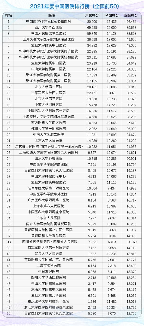 复旦版中国医院排行榜100强,华山医院和瑞金医院哪个好