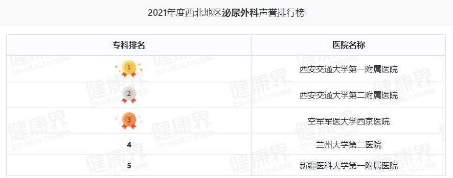 兰大二院是甘肃省最好的医院吗,兰州大学第二医院全国排名