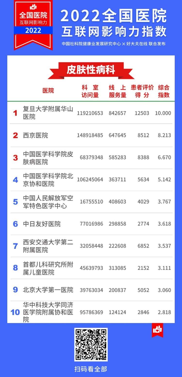 2022医院互联网影响力指数,上海互联网医院排名